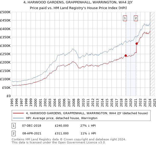 4, HARWOOD GARDENS, GRAPPENHALL, WARRINGTON, WA4 2JY: Price paid vs HM Land Registry's House Price Index