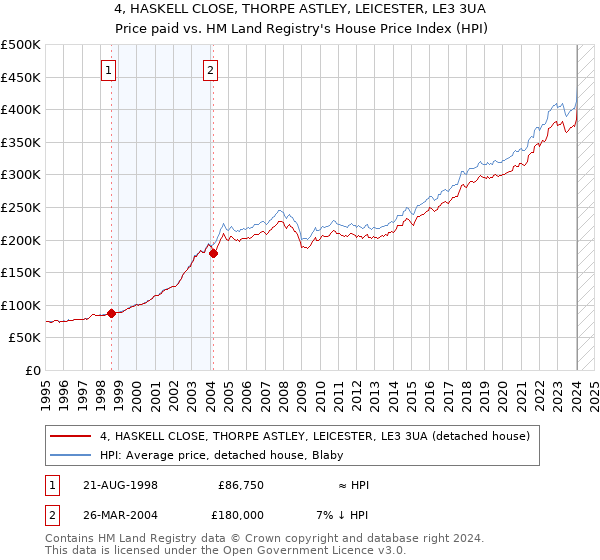 4, HASKELL CLOSE, THORPE ASTLEY, LEICESTER, LE3 3UA: Price paid vs HM Land Registry's House Price Index