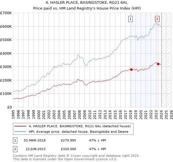4, HASLER PLACE, BASINGSTOKE, RG21 6AL: Price paid vs HM Land Registry's House Price Index