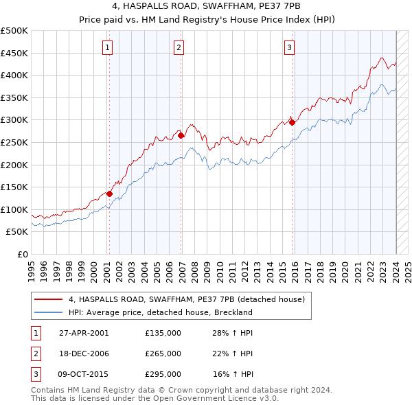 4, HASPALLS ROAD, SWAFFHAM, PE37 7PB: Price paid vs HM Land Registry's House Price Index