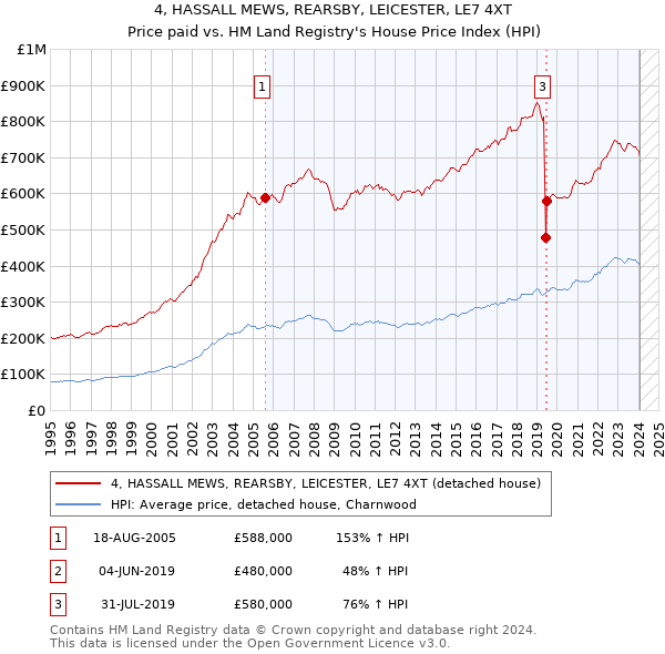 4, HASSALL MEWS, REARSBY, LEICESTER, LE7 4XT: Price paid vs HM Land Registry's House Price Index