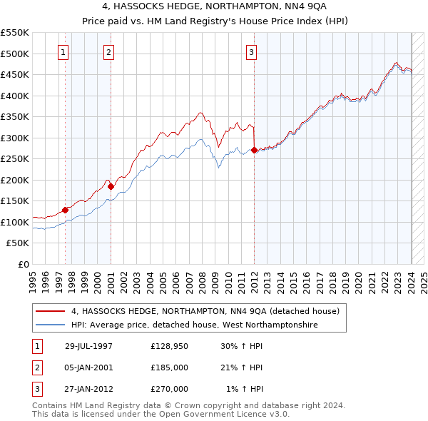 4, HASSOCKS HEDGE, NORTHAMPTON, NN4 9QA: Price paid vs HM Land Registry's House Price Index