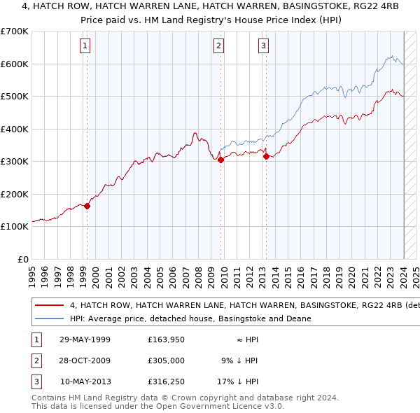 4, HATCH ROW, HATCH WARREN LANE, HATCH WARREN, BASINGSTOKE, RG22 4RB: Price paid vs HM Land Registry's House Price Index