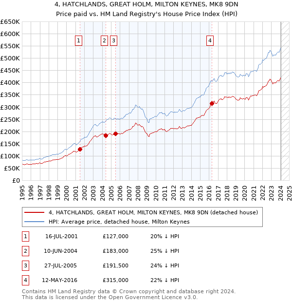 4, HATCHLANDS, GREAT HOLM, MILTON KEYNES, MK8 9DN: Price paid vs HM Land Registry's House Price Index