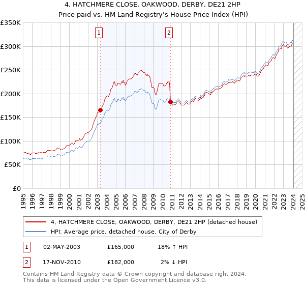 4, HATCHMERE CLOSE, OAKWOOD, DERBY, DE21 2HP: Price paid vs HM Land Registry's House Price Index