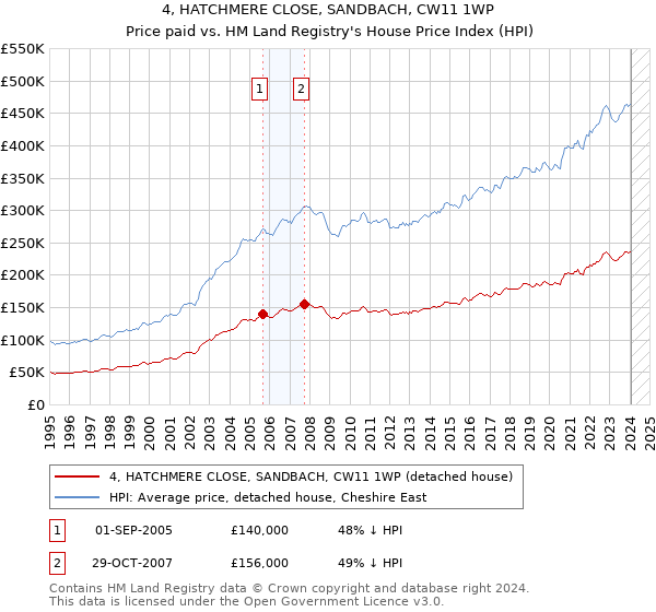 4, HATCHMERE CLOSE, SANDBACH, CW11 1WP: Price paid vs HM Land Registry's House Price Index