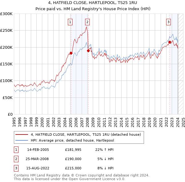 4, HATFIELD CLOSE, HARTLEPOOL, TS25 1RU: Price paid vs HM Land Registry's House Price Index