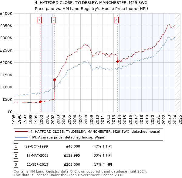 4, HATFORD CLOSE, TYLDESLEY, MANCHESTER, M29 8WX: Price paid vs HM Land Registry's House Price Index