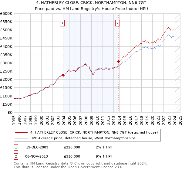 4, HATHERLEY CLOSE, CRICK, NORTHAMPTON, NN6 7GT: Price paid vs HM Land Registry's House Price Index