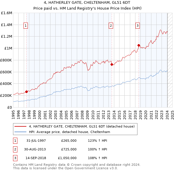 4, HATHERLEY GATE, CHELTENHAM, GL51 6DT: Price paid vs HM Land Registry's House Price Index