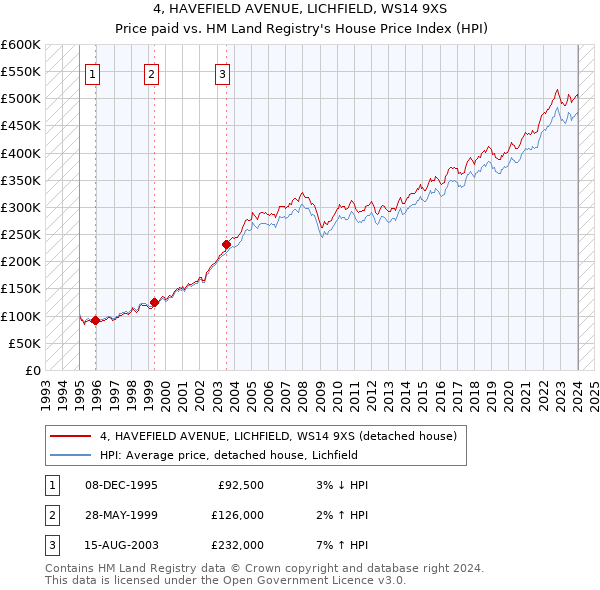 4, HAVEFIELD AVENUE, LICHFIELD, WS14 9XS: Price paid vs HM Land Registry's House Price Index