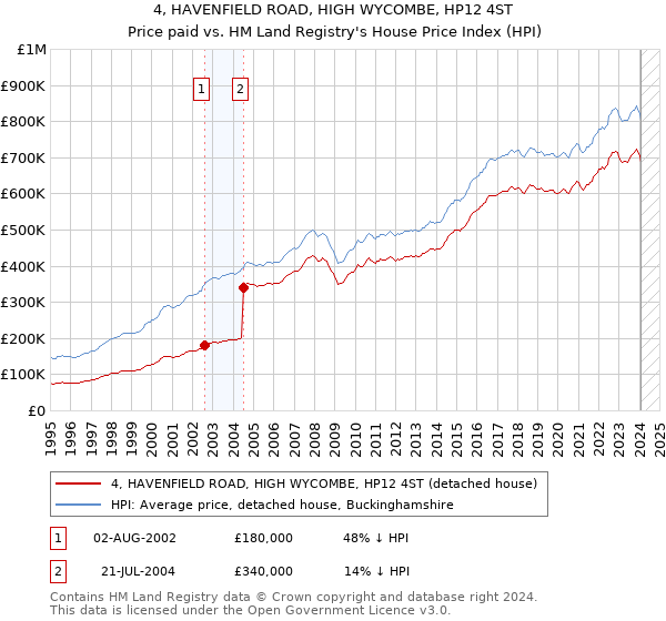 4, HAVENFIELD ROAD, HIGH WYCOMBE, HP12 4ST: Price paid vs HM Land Registry's House Price Index