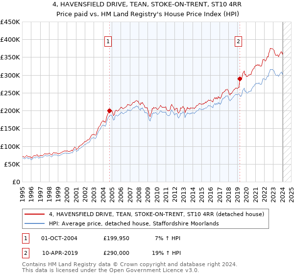4, HAVENSFIELD DRIVE, TEAN, STOKE-ON-TRENT, ST10 4RR: Price paid vs HM Land Registry's House Price Index