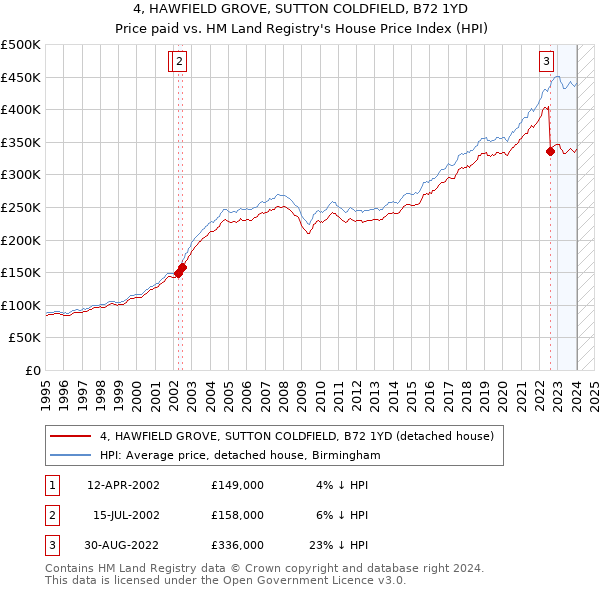 4, HAWFIELD GROVE, SUTTON COLDFIELD, B72 1YD: Price paid vs HM Land Registry's House Price Index