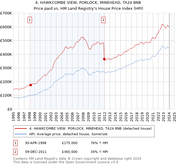 4, HAWKCOMBE VIEW, PORLOCK, MINEHEAD, TA24 8NB: Price paid vs HM Land Registry's House Price Index