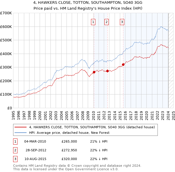 4, HAWKERS CLOSE, TOTTON, SOUTHAMPTON, SO40 3GG: Price paid vs HM Land Registry's House Price Index