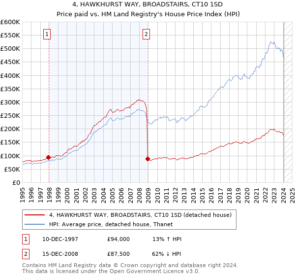4, HAWKHURST WAY, BROADSTAIRS, CT10 1SD: Price paid vs HM Land Registry's House Price Index