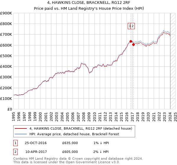 4, HAWKINS CLOSE, BRACKNELL, RG12 2RF: Price paid vs HM Land Registry's House Price Index