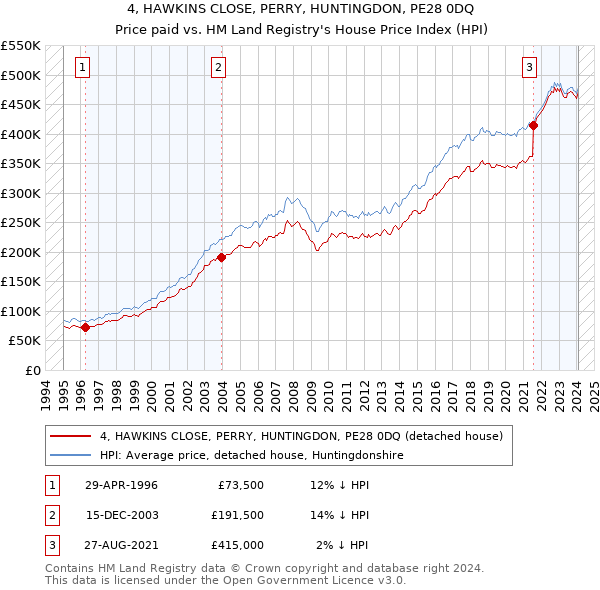 4, HAWKINS CLOSE, PERRY, HUNTINGDON, PE28 0DQ: Price paid vs HM Land Registry's House Price Index