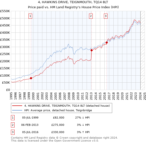 4, HAWKINS DRIVE, TEIGNMOUTH, TQ14 8LT: Price paid vs HM Land Registry's House Price Index