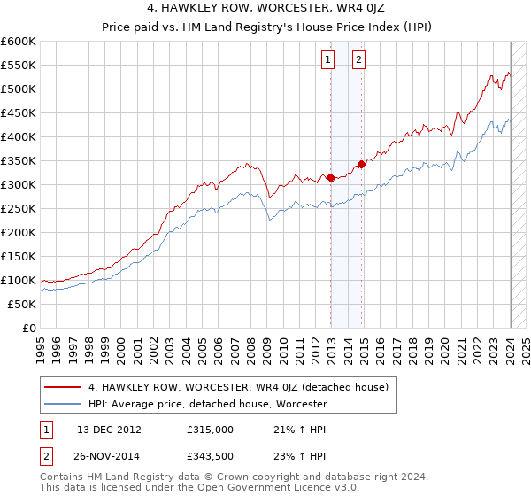 4, HAWKLEY ROW, WORCESTER, WR4 0JZ: Price paid vs HM Land Registry's House Price Index