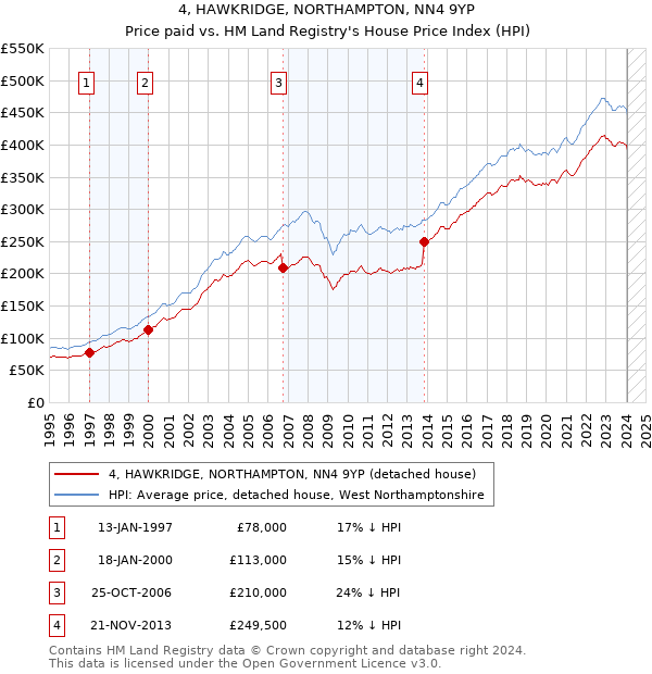 4, HAWKRIDGE, NORTHAMPTON, NN4 9YP: Price paid vs HM Land Registry's House Price Index