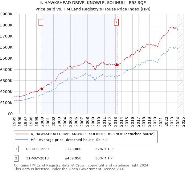 4, HAWKSHEAD DRIVE, KNOWLE, SOLIHULL, B93 9QE: Price paid vs HM Land Registry's House Price Index