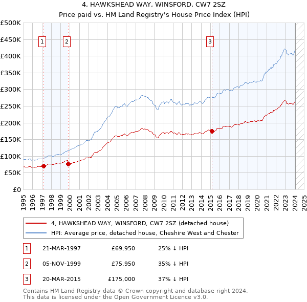 4, HAWKSHEAD WAY, WINSFORD, CW7 2SZ: Price paid vs HM Land Registry's House Price Index