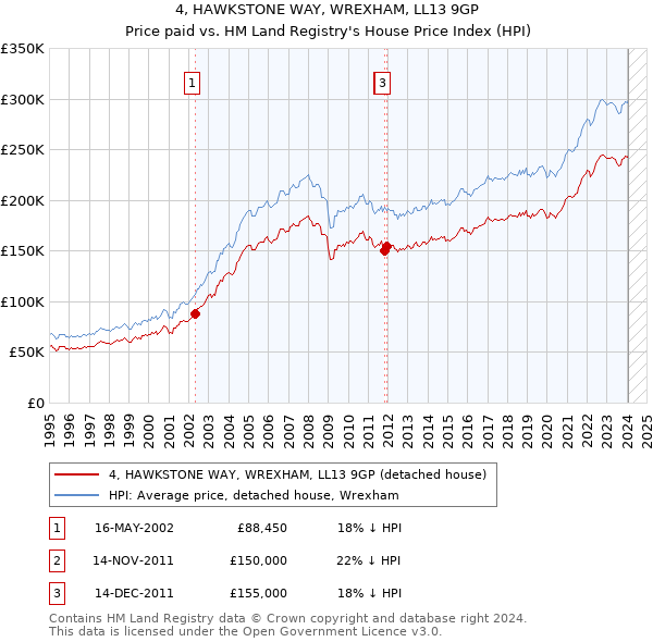4, HAWKSTONE WAY, WREXHAM, LL13 9GP: Price paid vs HM Land Registry's House Price Index