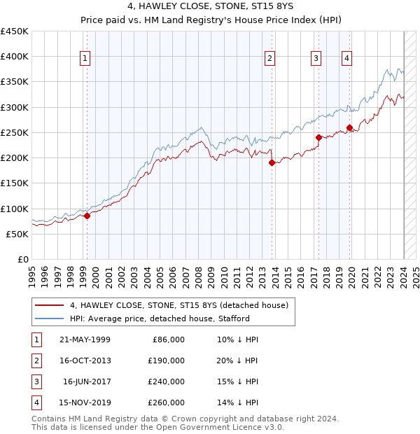 4, HAWLEY CLOSE, STONE, ST15 8YS: Price paid vs HM Land Registry's House Price Index