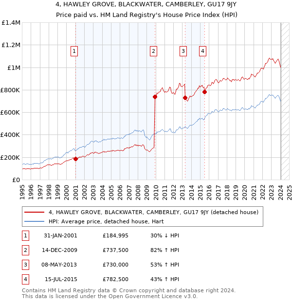 4, HAWLEY GROVE, BLACKWATER, CAMBERLEY, GU17 9JY: Price paid vs HM Land Registry's House Price Index