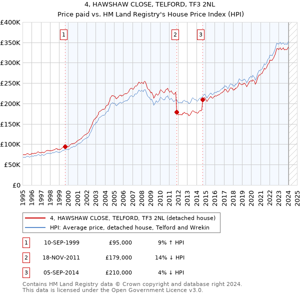 4, HAWSHAW CLOSE, TELFORD, TF3 2NL: Price paid vs HM Land Registry's House Price Index