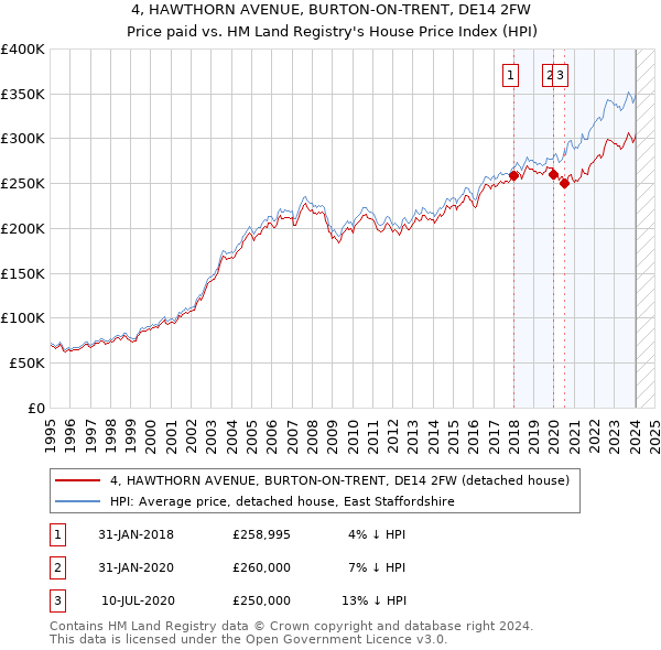4, HAWTHORN AVENUE, BURTON-ON-TRENT, DE14 2FW: Price paid vs HM Land Registry's House Price Index
