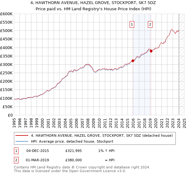 4, HAWTHORN AVENUE, HAZEL GROVE, STOCKPORT, SK7 5DZ: Price paid vs HM Land Registry's House Price Index