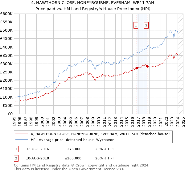 4, HAWTHORN CLOSE, HONEYBOURNE, EVESHAM, WR11 7AH: Price paid vs HM Land Registry's House Price Index