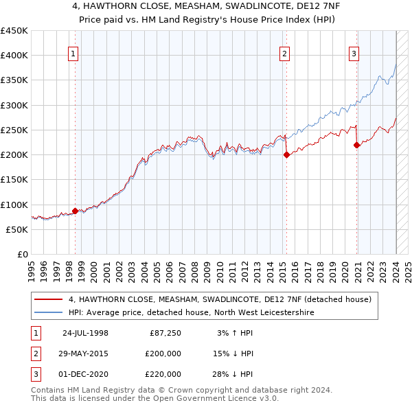 4, HAWTHORN CLOSE, MEASHAM, SWADLINCOTE, DE12 7NF: Price paid vs HM Land Registry's House Price Index