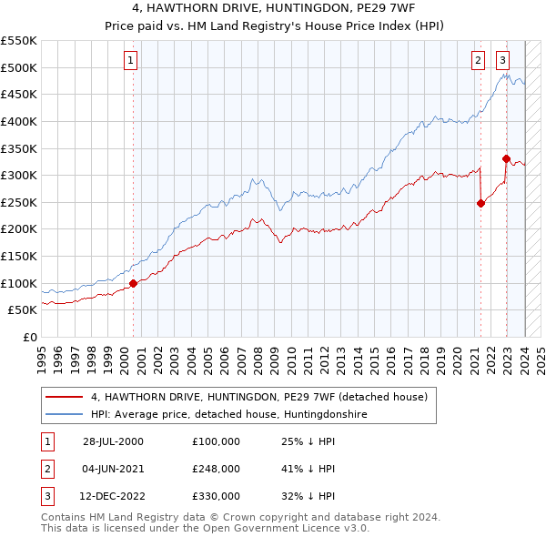 4, HAWTHORN DRIVE, HUNTINGDON, PE29 7WF: Price paid vs HM Land Registry's House Price Index