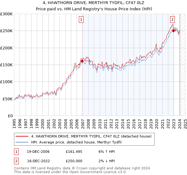 4, HAWTHORN DRIVE, MERTHYR TYDFIL, CF47 0LZ: Price paid vs HM Land Registry's House Price Index