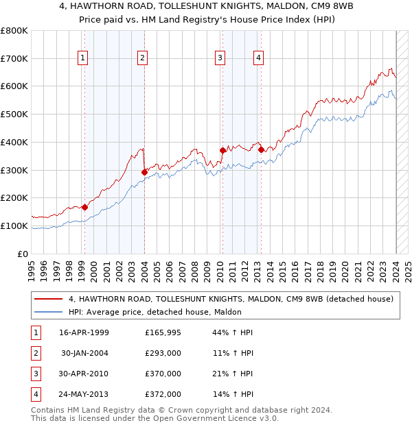 4, HAWTHORN ROAD, TOLLESHUNT KNIGHTS, MALDON, CM9 8WB: Price paid vs HM Land Registry's House Price Index