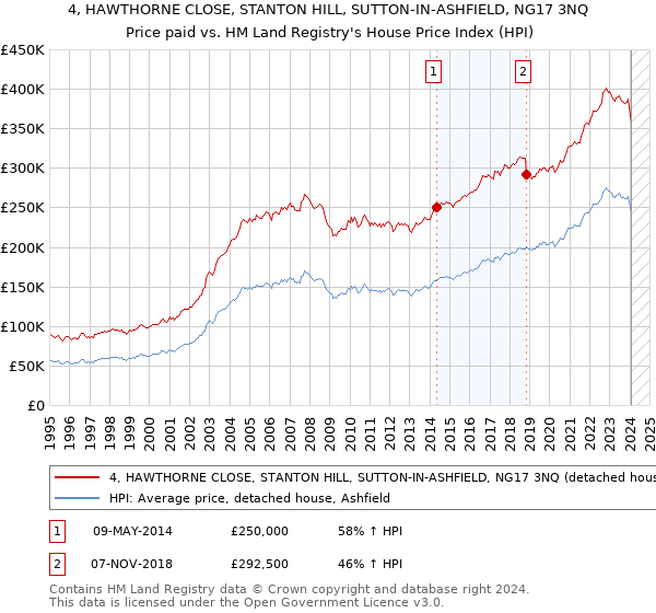 4, HAWTHORNE CLOSE, STANTON HILL, SUTTON-IN-ASHFIELD, NG17 3NQ: Price paid vs HM Land Registry's House Price Index