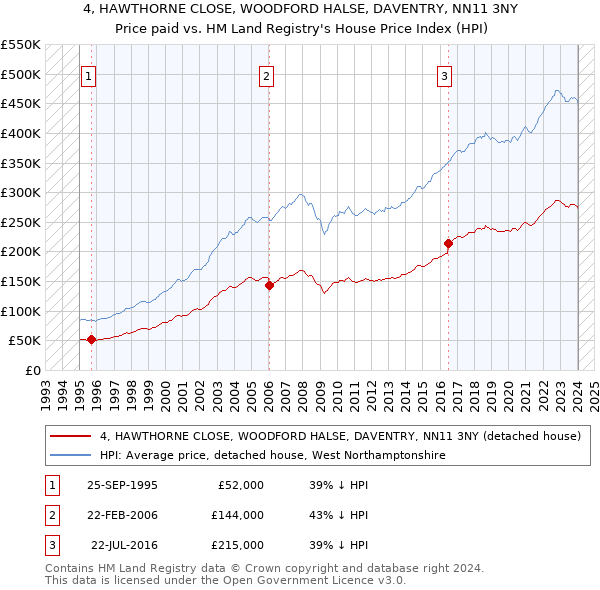 4, HAWTHORNE CLOSE, WOODFORD HALSE, DAVENTRY, NN11 3NY: Price paid vs HM Land Registry's House Price Index