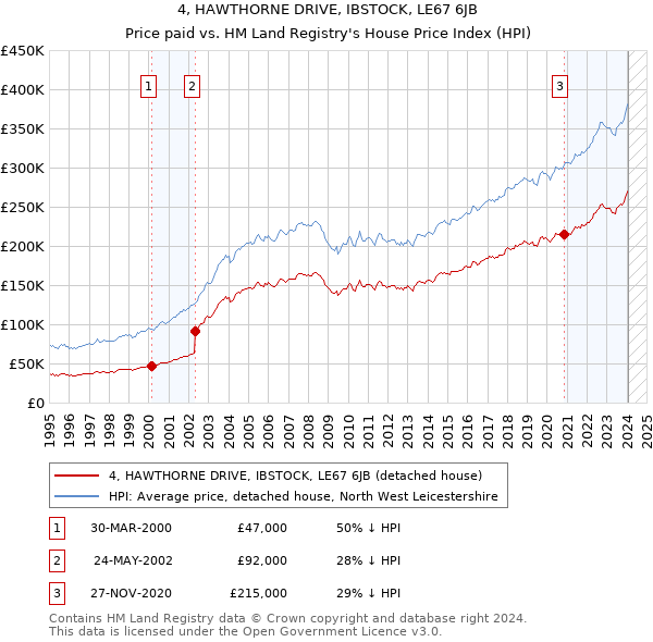 4, HAWTHORNE DRIVE, IBSTOCK, LE67 6JB: Price paid vs HM Land Registry's House Price Index