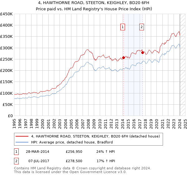 4, HAWTHORNE ROAD, STEETON, KEIGHLEY, BD20 6FH: Price paid vs HM Land Registry's House Price Index