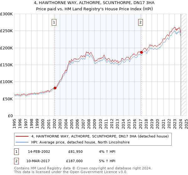4, HAWTHORNE WAY, ALTHORPE, SCUNTHORPE, DN17 3HA: Price paid vs HM Land Registry's House Price Index