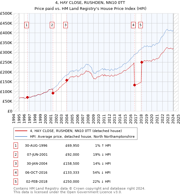 4, HAY CLOSE, RUSHDEN, NN10 0TT: Price paid vs HM Land Registry's House Price Index