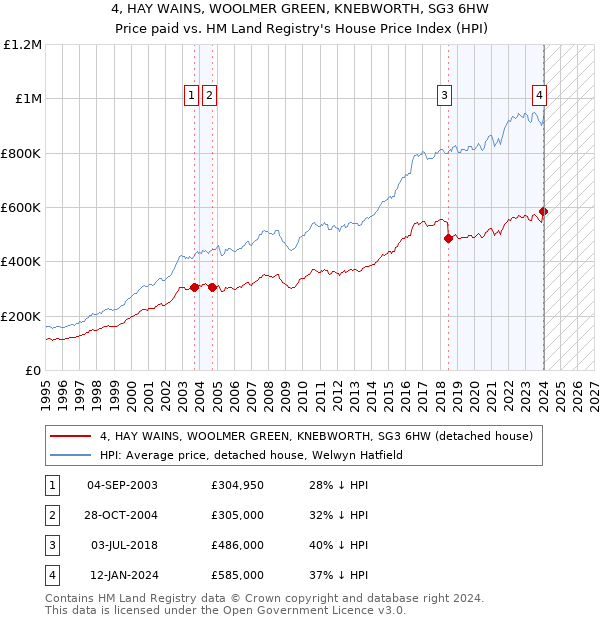 4, HAY WAINS, WOOLMER GREEN, KNEBWORTH, SG3 6HW: Price paid vs HM Land Registry's House Price Index