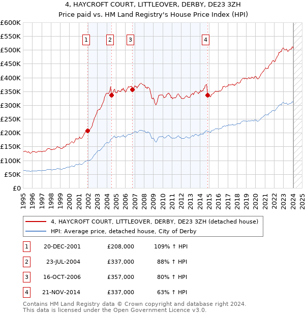 4, HAYCROFT COURT, LITTLEOVER, DERBY, DE23 3ZH: Price paid vs HM Land Registry's House Price Index