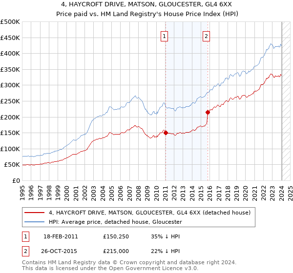 4, HAYCROFT DRIVE, MATSON, GLOUCESTER, GL4 6XX: Price paid vs HM Land Registry's House Price Index