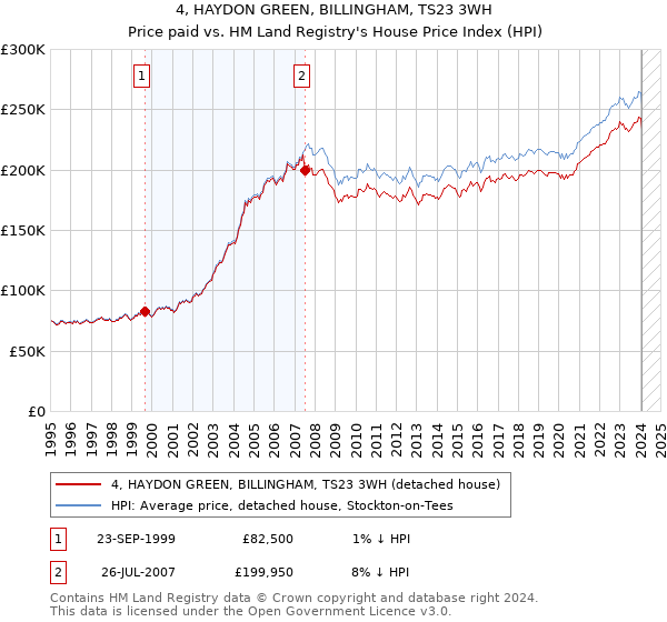 4, HAYDON GREEN, BILLINGHAM, TS23 3WH: Price paid vs HM Land Registry's House Price Index