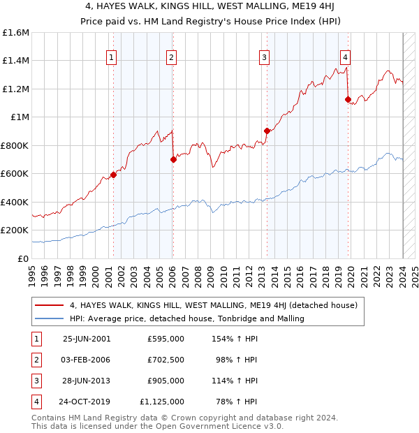 4, HAYES WALK, KINGS HILL, WEST MALLING, ME19 4HJ: Price paid vs HM Land Registry's House Price Index